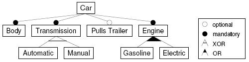 Figure 3: A feature model of a simple car.